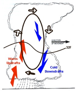 Hail formation diagram